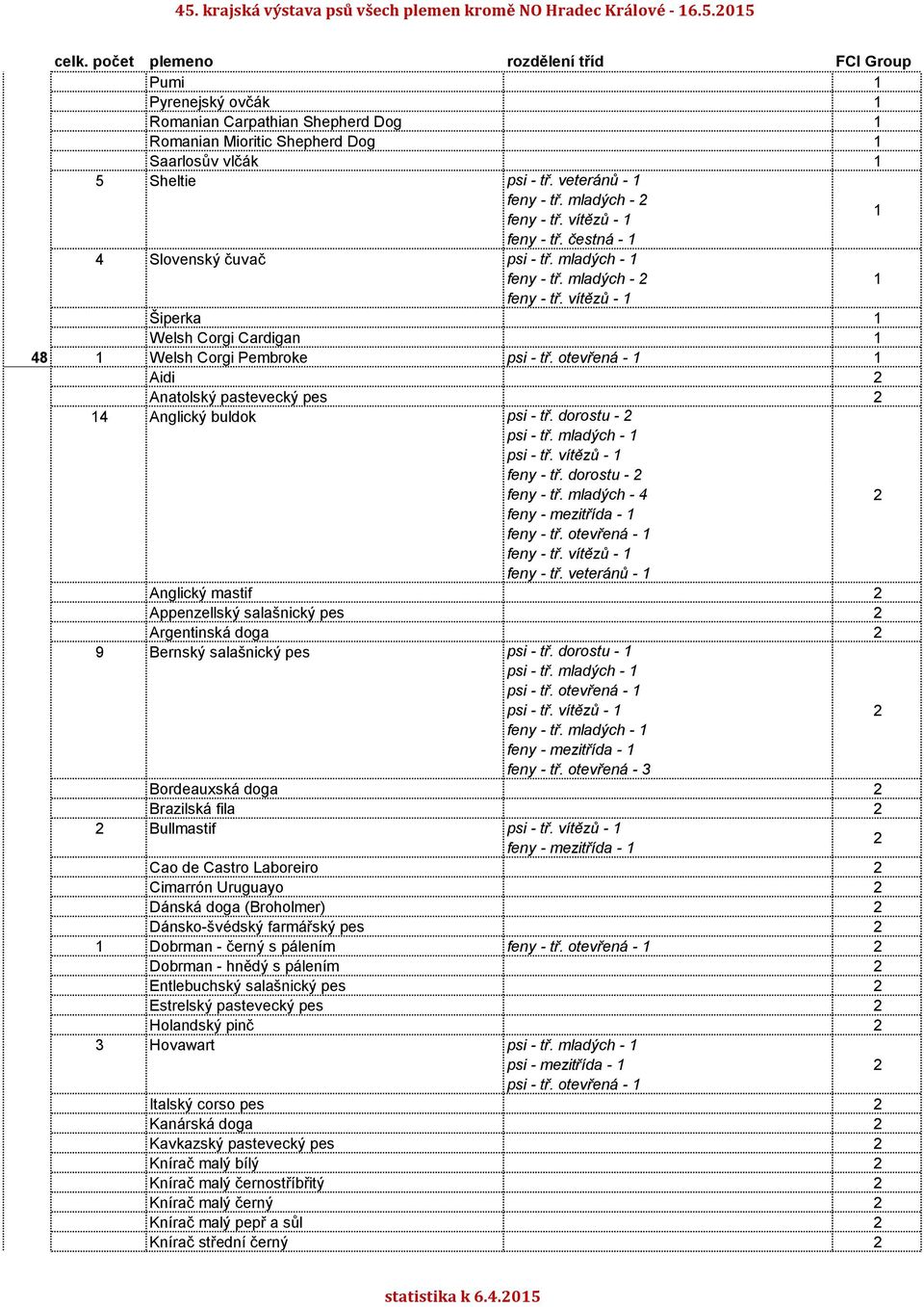 dorostu - psi - tř. mladých - feny - tř. dorostu - feny - tř. mladých - 4 feny - tř. veteránů - Anglický mastif Appenzellský salašnický pes Argentinská doga Bernský salašnický pes psi - tř.