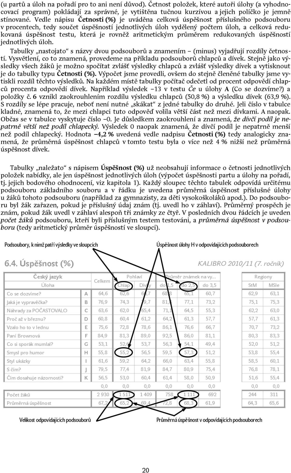 je rovněž aritmetickým průměrem redukovaných úspěšností jednotlivých úloh. Tabulky nastojato s názvy dvou podsouborů a znamením (minus) vyjadřují rozdíly četností.