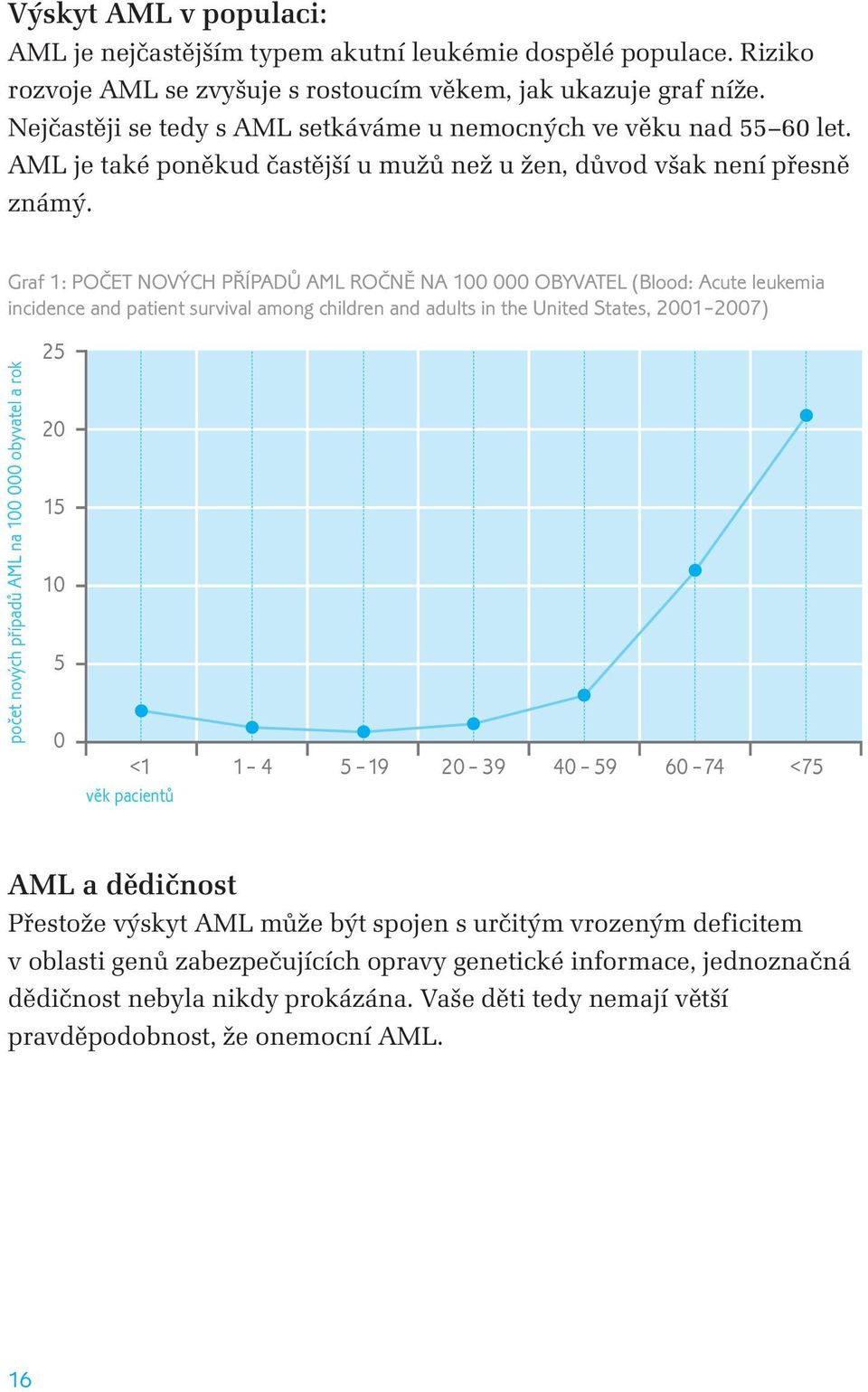 Graf 1: POČET NOVÝCH PŘÍPADŮ AML ROČNĚ NA 100 000 OBYVATEL (Blood: Acute leukemia incidence and patient survival among children and adults in the United States, 2001 2007) počet nových případů AML na