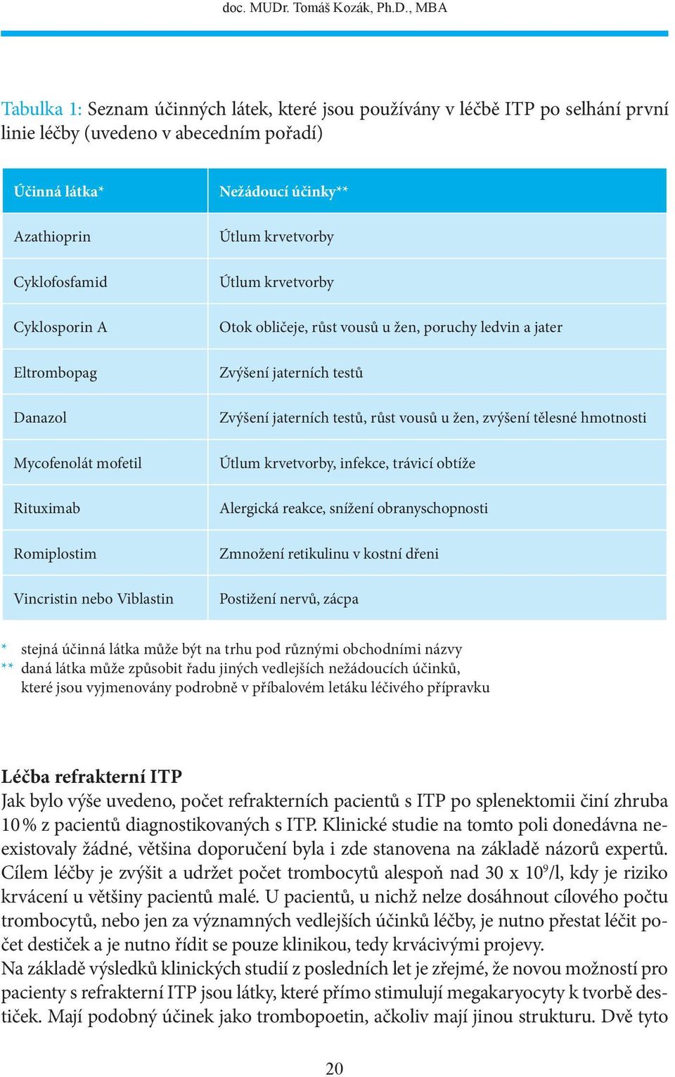 , MBA Tabulka 1: Seznam účinných látek, které jsou používány v léčbě ITP po selhání první linie léčby (uvedeno v abecedním pořadí) Účinná látka* Azathioprin Cyklofosfamid Cyklosporin A Eltrombopag