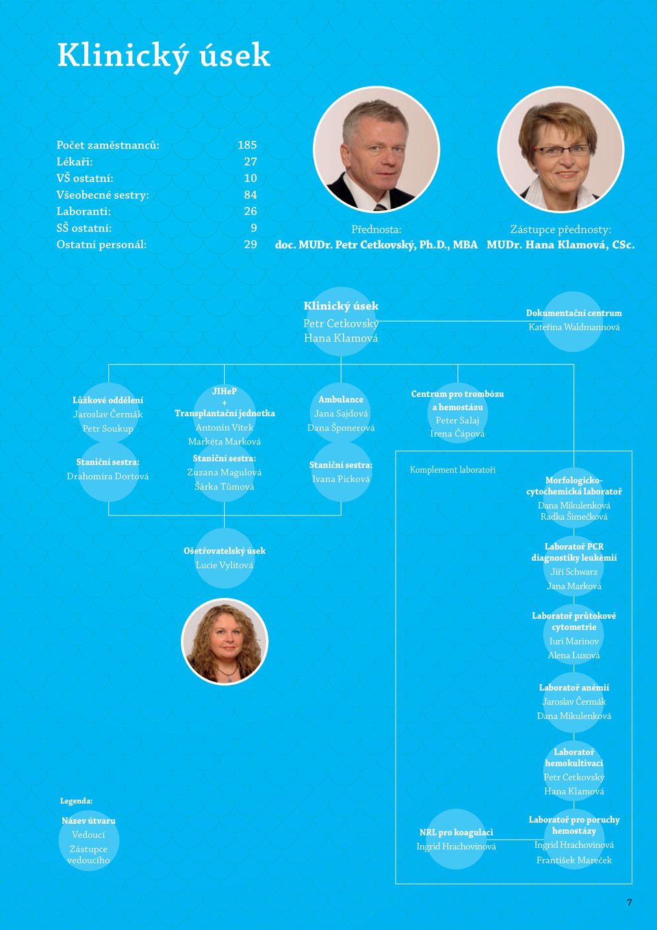 Klinický úsek Petr Cetkovský Hana Klamová Dokumentační centrum Kateřina Waldmannová Lůžkové oddělení Jaroslav Čermák Petr Soukup JIHeP + Transplantační jednotka Antonín Vítek Markéta Marková