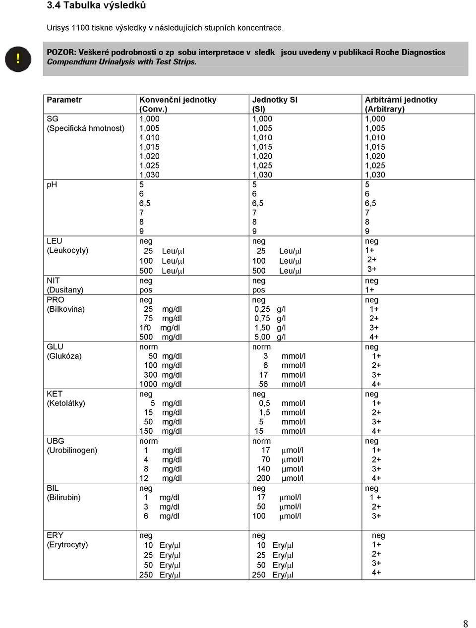 Parametr SG (Specifická hmotnost) ph 5 6 6,5 7 8 9 LEU (Leukocyty) NIT (Dusitany) PRO (Bílkovina) GLU (Glukóza) KET (Ketolátky) UBG (Urobilinogen) BIL (Bilirubin) Konvenční jednotky (Conv.