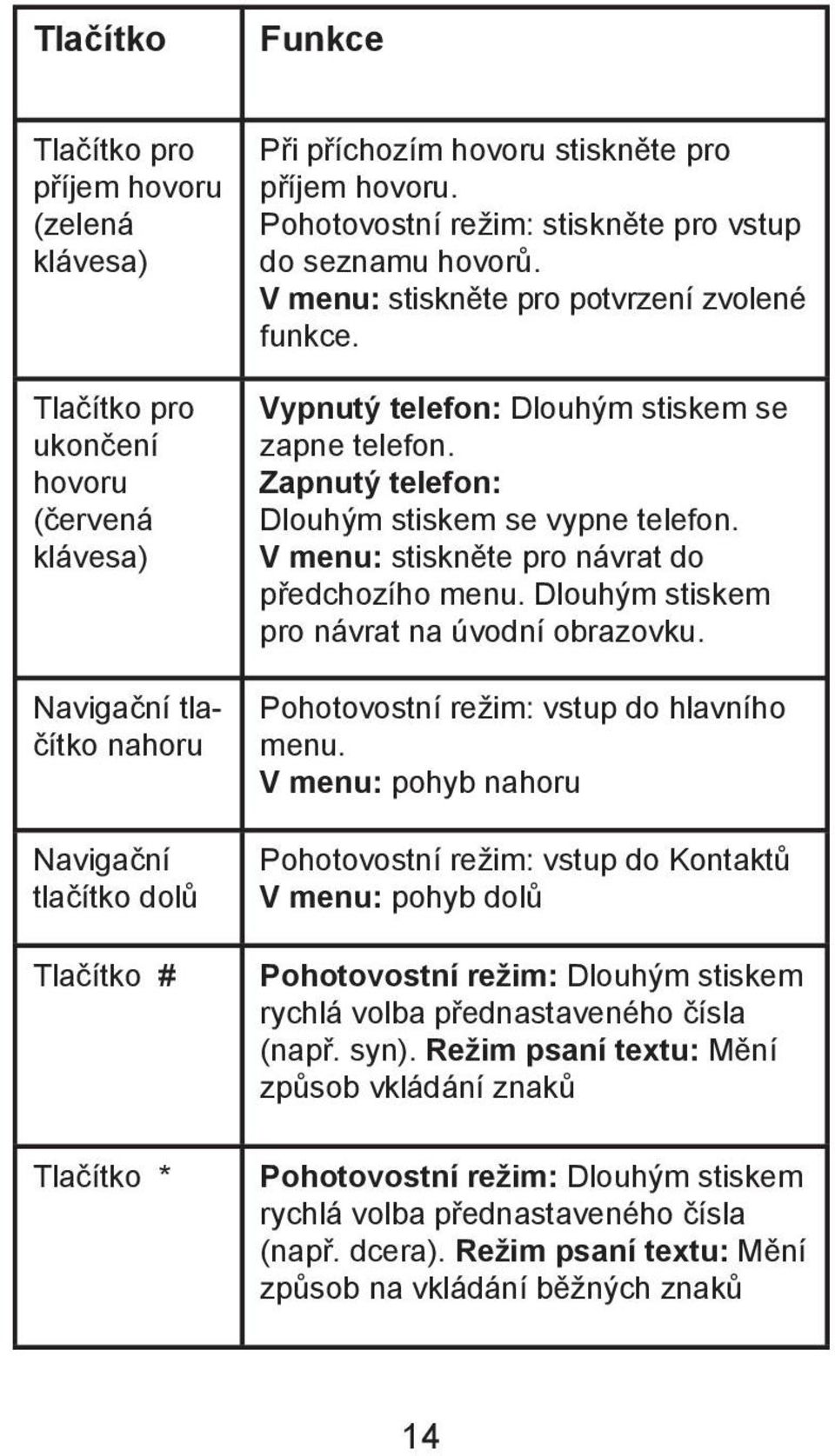 Zapnutý telefon: Dlouhým stiskem se vypne telefon. V menu: stiskněte pro návrat do předchozího menu. Dlouhým stiskem pro návrat na úvodní obrazovku. Pohotovostní režim: vstup do hlavního menu.