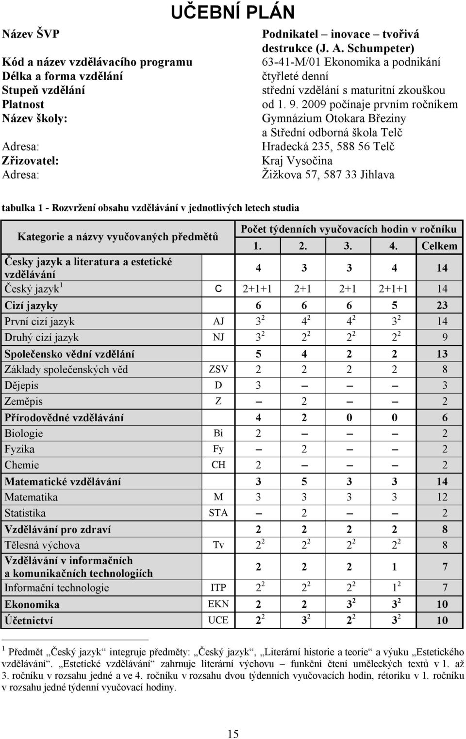 2009 počínaje prvním ročníkem Název školy: Gymnázium Otokara Březiny a Střední odborná škola Telč Adresa: Hradecká 235, 588 56 Telč Zřizovatel: Kraj Vysočina Adresa: Žižkova 57, 587 33 Jihlava