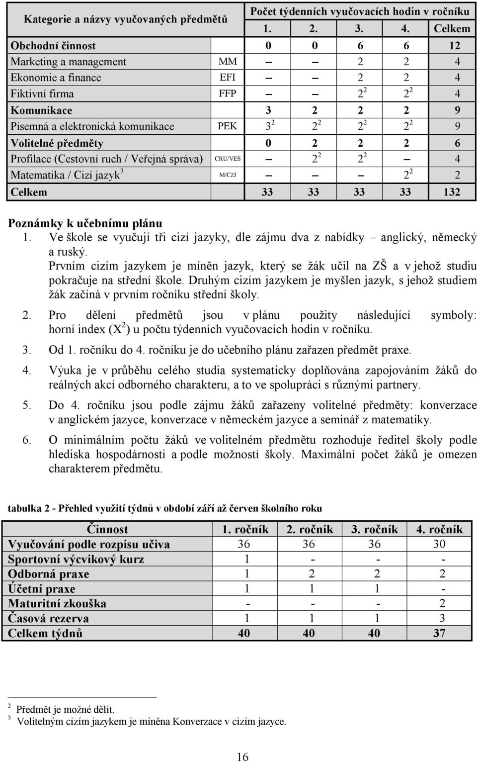 9 Volitelné předměty 0 2 2 2 6 Profilace (Cestovní ruch / Veřejná správa) CRU/VES 2 2 2 2 4 Matematika / Cizí jazyk 3 M/CZJ 2 2 2 Celkem 33 33 33 33 132 Poznámky k učebnímu plánu 1.