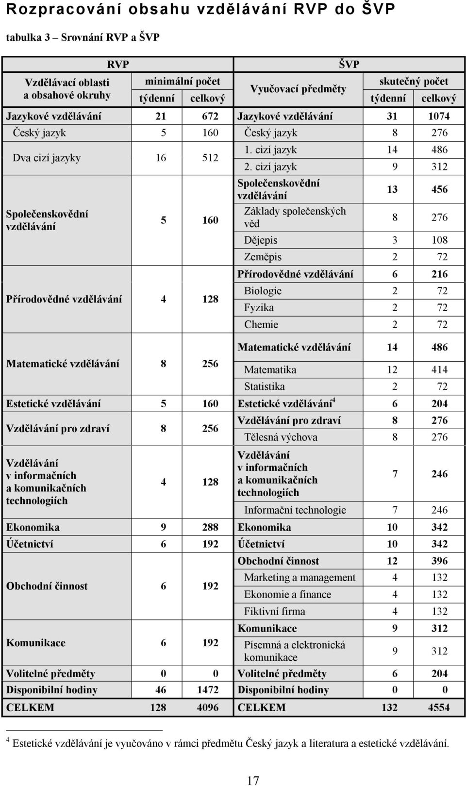 vzdělávání 8 256 1. cizí jazyk 14 486 2.