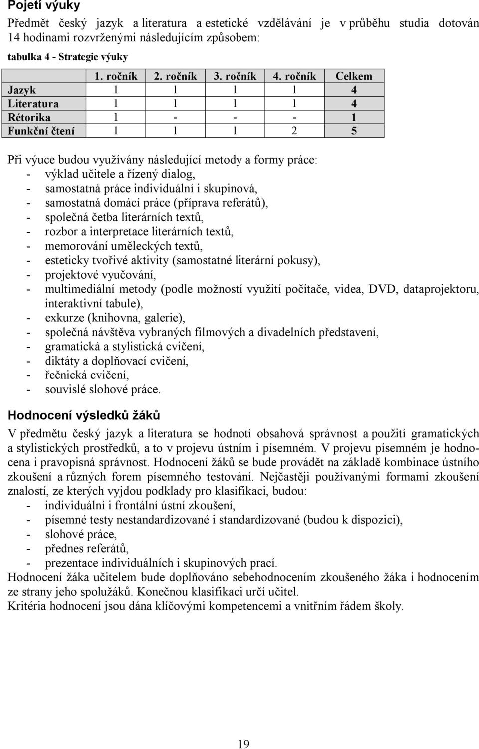 ročník Celkem Jazyk 1 1 1 1 4 Literatura 1 1 1 1 4 Rétorika 1 - - - 1 Funkční čtení 1 1 1 2 5 Při výuce budou využívány následující metody a formy práce: - výklad učitele a řízený dialog, -