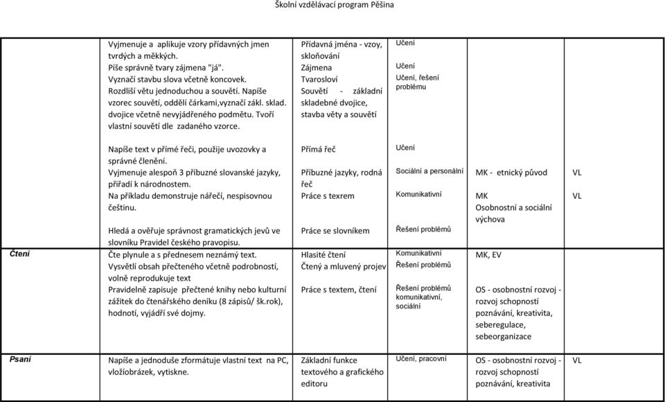 Tvoří skladebné dvojice, stavba věty a souvětí vlastní souvětí dle zadaného vzorce. Napíše text v přímé řeči, použije uvozovky a Přímá řeč správné členění.