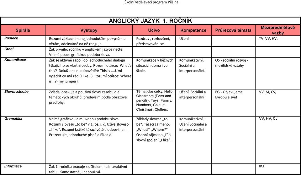 ..umí vyjádřit co má rád (I like...). Rozumí otázce: Where is...? (my jumper). ANGLICKÝ JAZYK 1. ROČNÍK Pozdrav, rozloučení, představování se. Komunikace v běžných situacích doma i ve škole.