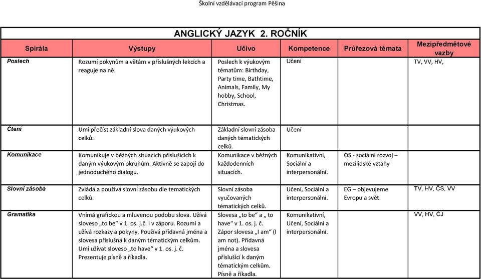 Mezipředmětové vazby TV, VV, HV, Čtení Komunikace Umí přečíst základní slova daných výukových celků. Komunikuje v běžných situacích příslušících k daným výukovým okruhům.