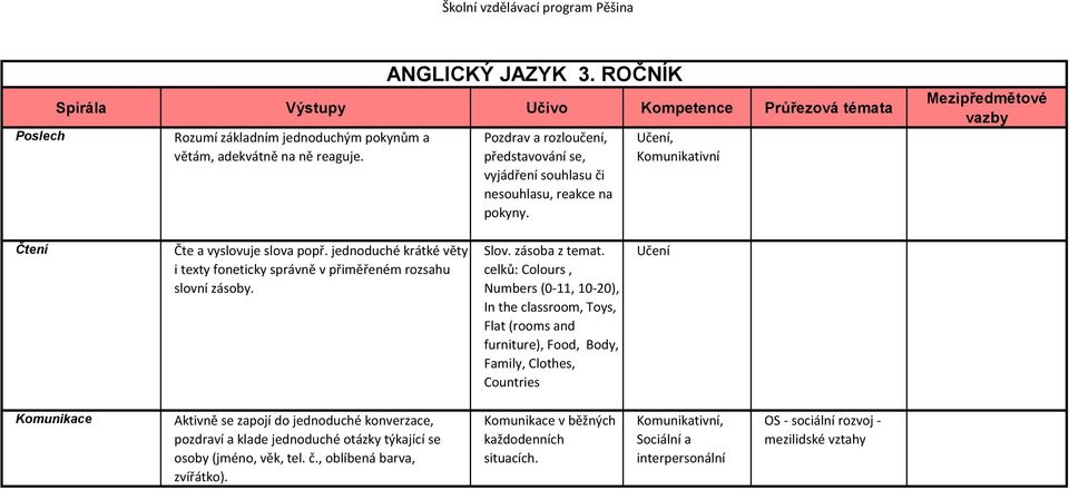 jednoduché krátké věty i texty foneticky správně v přiměřeném rozsahu slovní zásoby. Slov. zásoba z temat.