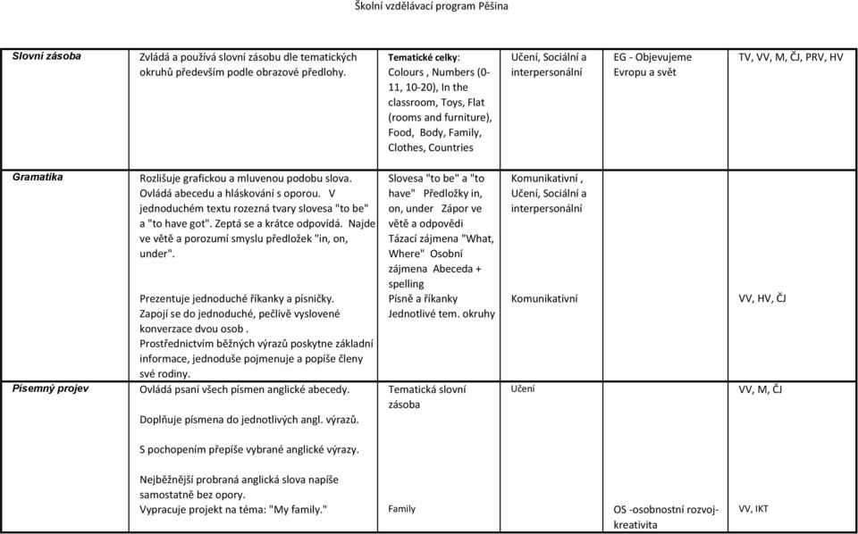 TV, VV, M,, PRV, HV Gramatika Rozlišuje grafickou a mluvenou podobu slova. Ovládá abecedu a hláskování s oporou. V jednoduchém textu rozezná tvary slovesa "to be" a "to have got".