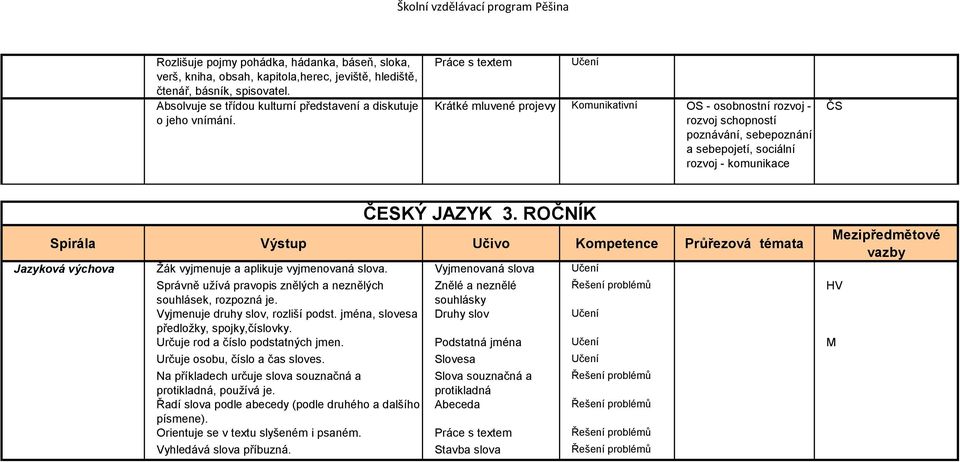 ROČNÍK Spirála Výstup Učivo Kompetence Průřezová témata Jazyková výchova Žák vyjmenuje a aplikuje vyjmenovaná slova.