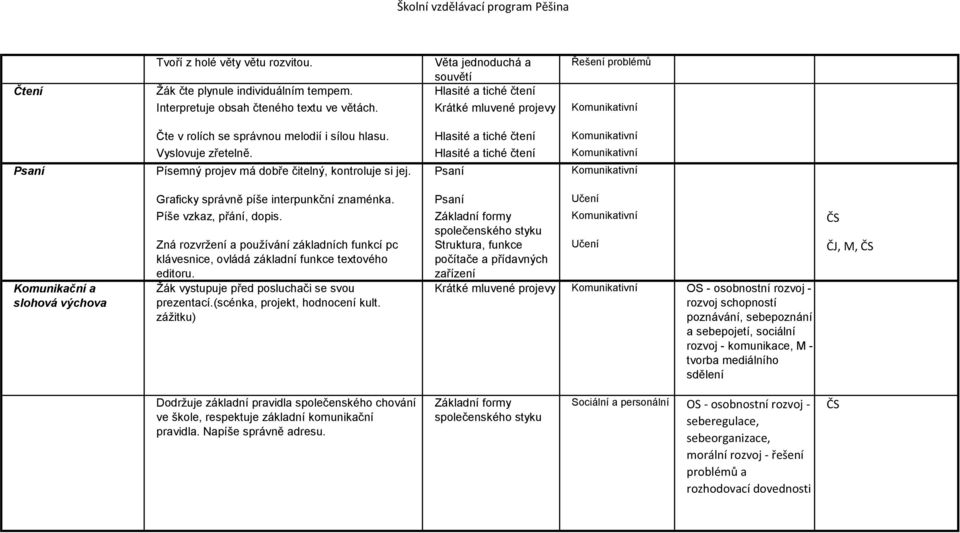 Hlasité a tiché čtení Komunikativní Psaní Písemný projev má dobře čitelný, kontroluje si jej. Psaní Komunikativní Komunikační a slohová výchova Graficky správně píše interpunkční znaménka.