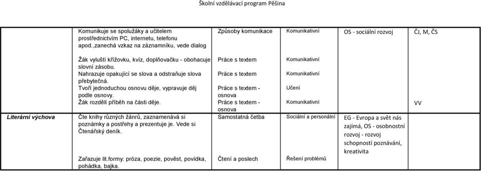 Komunikativní slovní zásobu. Nahrazuje opakující se slova a odstraňuje slova Práce s textem Komunikativní přebytečná. Tvoří jednoduchou osnovu děje, vypravuje děj Práce s textem - podle osnovy.