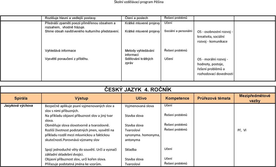 Krátké mluvené projevy Sociální a personální OS - osobnostní rozvoj - kreativita, sociální rozvoj - komunikace Vyhledává informace Vysvětlí ponaučení z příběhu.