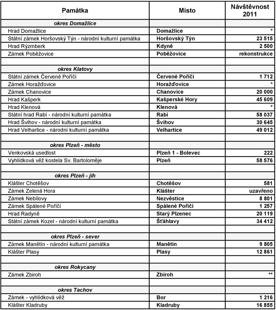 Klenová * Státní hrad Rabí - národní kulturní památka Rabí 58 037 Hrad Švihov - národní kulturní památka Švihov 30 645 Hrad Velhartice - národní kulturní památka Velhartice 49 012 okres Plzeň - město