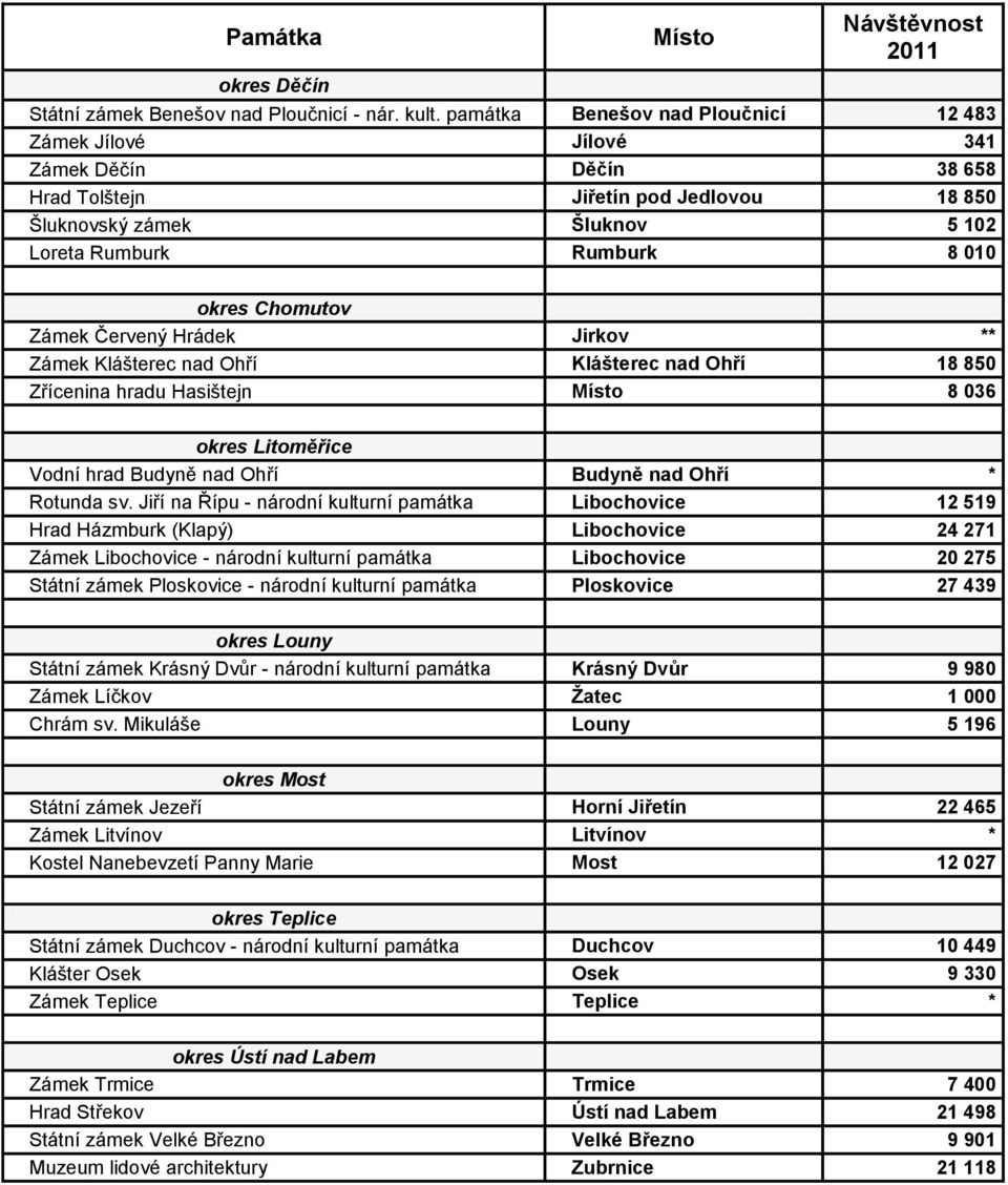 Chomutov Zámek Červený Hrádek Jirkov ** Zámek Klášterec nad Ohří Klášterec nad Ohří 18 850 Zřícenina hradu Hasištejn Místo 8 036 okres Litoměřice Vodní hrad Budyně nad Ohří Budyně nad Ohří * Rotunda