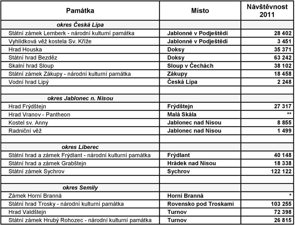 hrad Lipý Česká Lípa 2 248 okres Jablonec n. Nisou Hrad Frýdštejn Frýdštejn 27 317 Hrad Vranov - Pantheon Malá Skála ** Kostel sv.