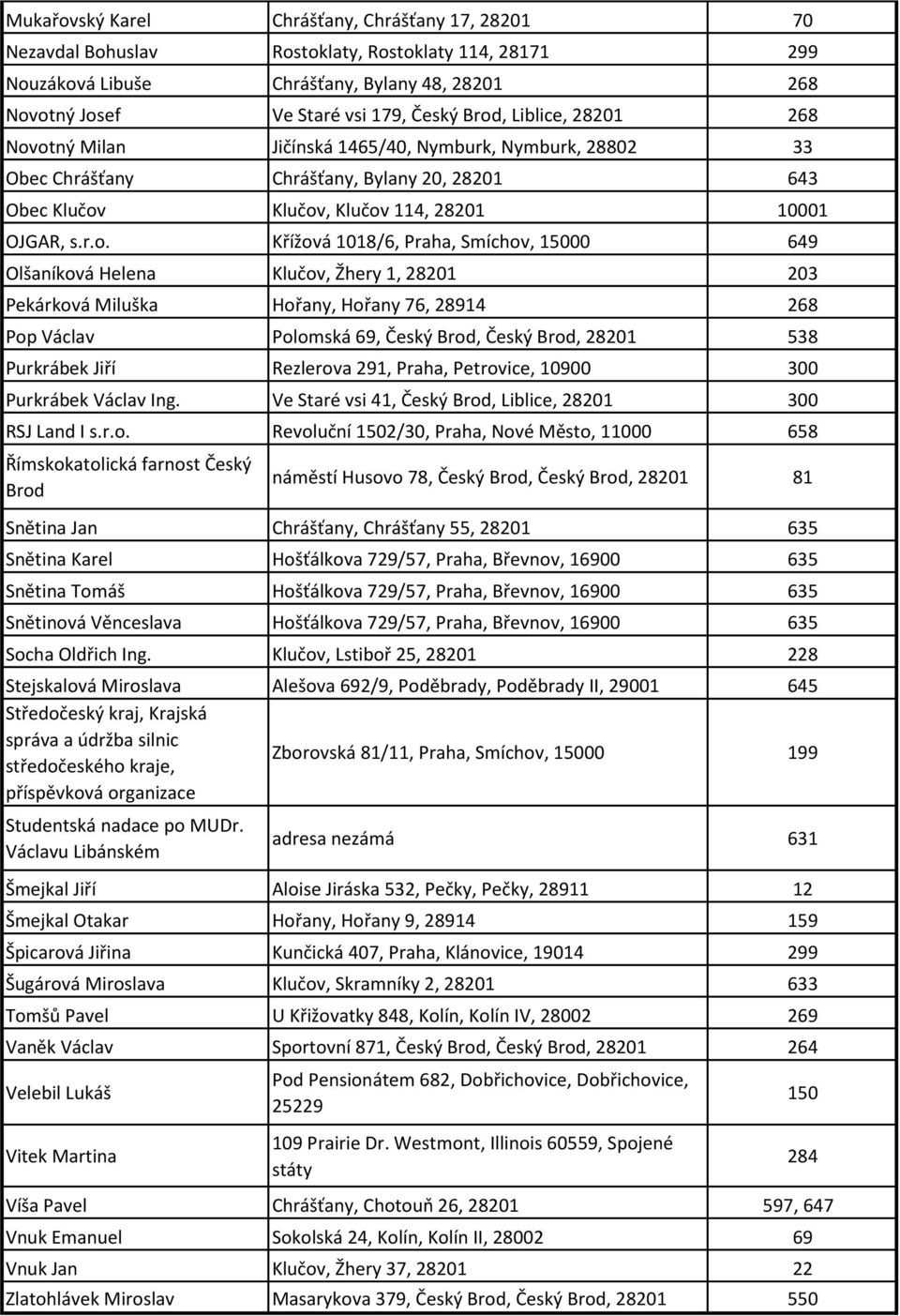 otný Milan Jičínská 1465/40, Nymburk, Nymburk, 28802 33 Obec Chrášťany Chrášťany, Bylany 20, 28201 643 Obec Klučov Klučov, Klučov 114, 28201 10001 OJGAR, s.r.o. Křížová 1018/6, Praha, Smíchov, 15000