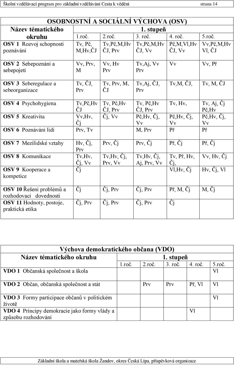 Seberegulace a sebeorganizace Tv, ČJ, Prv Tv, Prv, M, ČJ Tv,Aj, ČJ, Prv Tv,M, ČJ, Tv, M, ČJ OSV 4 Psychohygiena Tv,Pč,Hv ČJ Tv, Pč,Hv ČJ, Prv Tv, Pč,Hv ČJ, Prv Tv, Hv, Tv, Aj, Čj Pč,Hv OSV 5