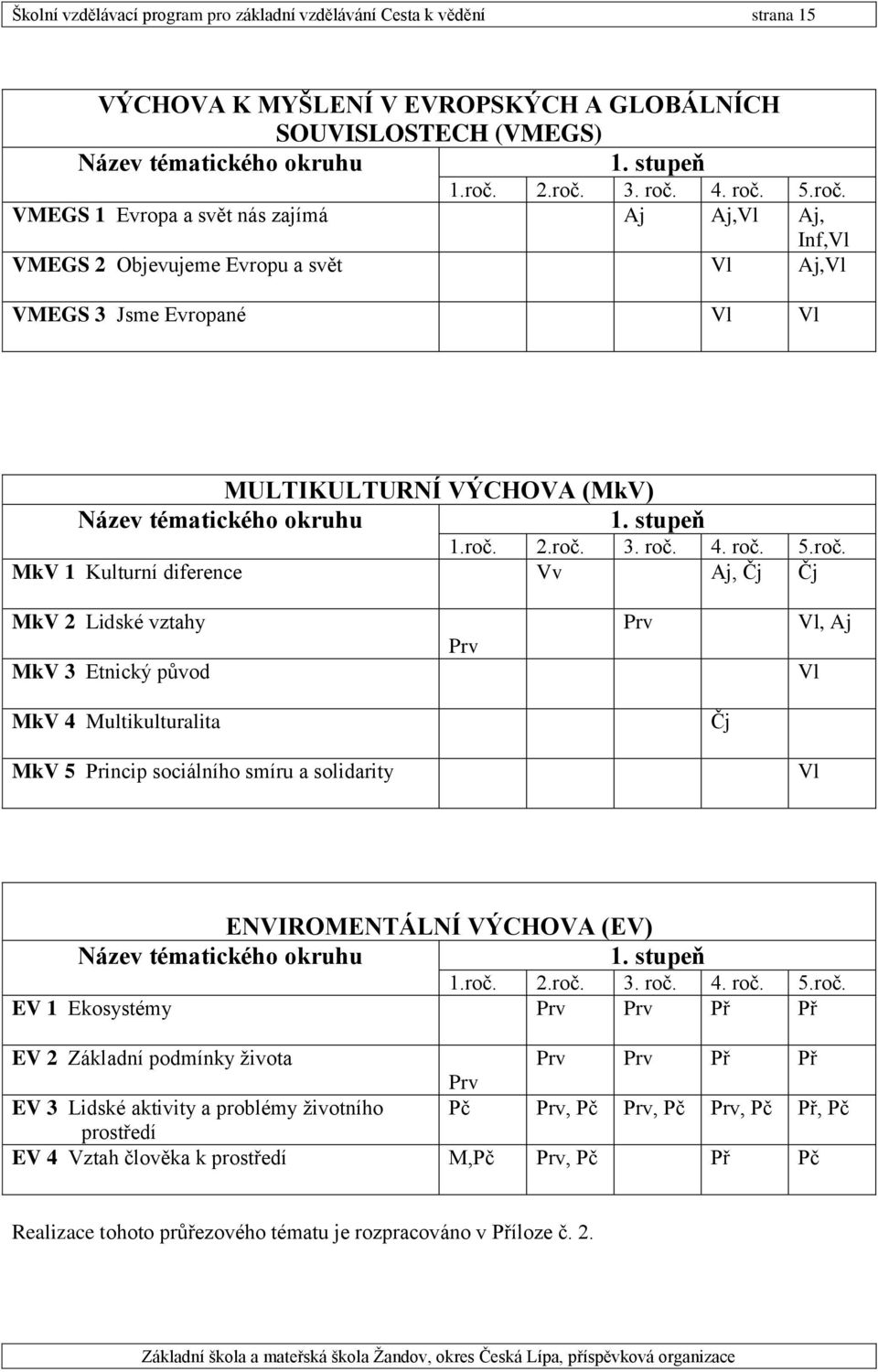 roč. 2.roč. 3. roč. 4. roč. 5.roč. MkV 1 Kulturní diference Vv Aj, Čj Čj MkV 2 Lidské MkV 3 Etnický původ Prv Prv Vl, Aj Vl MkV 4 Multikulturalita Čj MkV 5 Princip sociálního smíru a solidarity Vl