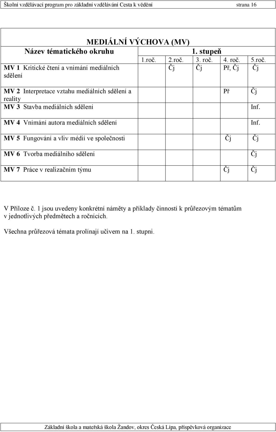 2.roč. 3. roč. 4. roč. 5.roč. Čj Čj Př, Čj Čj MV 2 Interpretace vztahu mediálních sdělení a reality MV 3 Stavba mediálních sdělení MV 4 Vnímání autora mediálních sdělení Př Čj Inf.