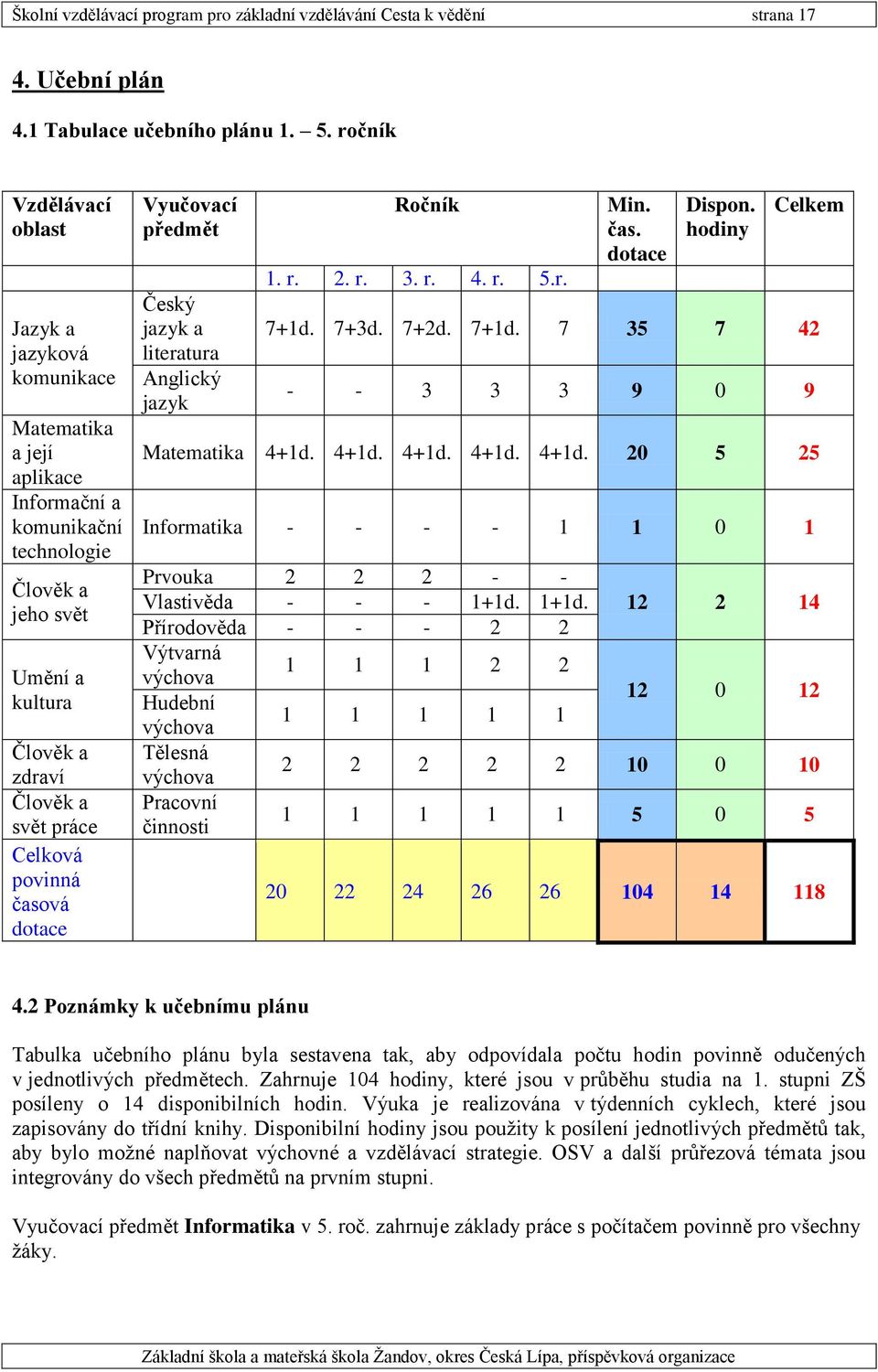 povinná časová dotace Vyučovací předmět Český jazyk a literatura Anglický jazyk Ročník 1. r. 2. r. 3. r. 4. r. 5.r. Min. čas. dotace Dispon. hodiny Celkem 7+1d.