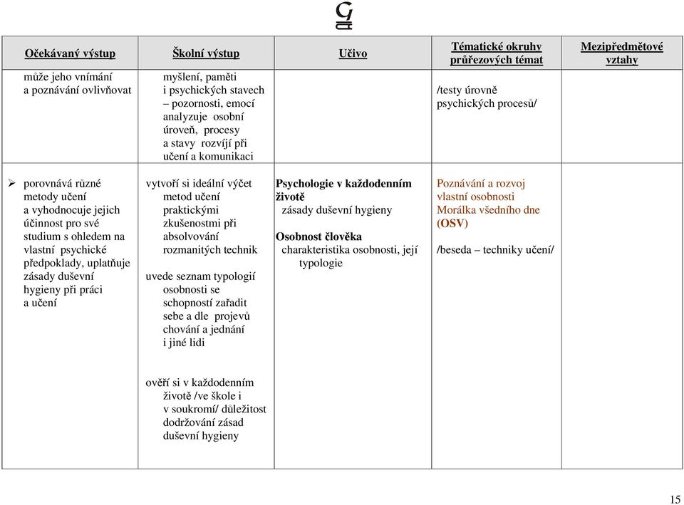 výčet metod učení praktickými zkušenostmi při absolvování rozmanitých technik uvede seznam typologií osobnosti se schopností zařadit sebe a dle projevů chování a jednání i jiné lidi Psychologie v