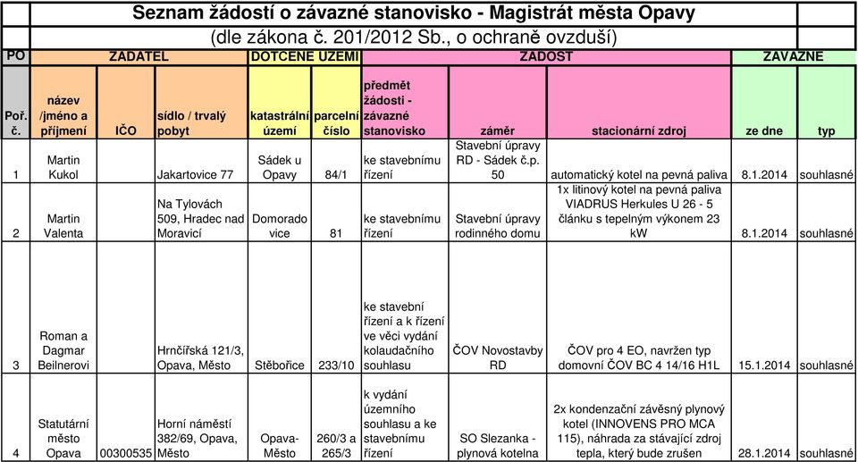 1 2 název /jméno a příjmení IČO sídlo / trvalý pobyt Martin Kukol Jakartovice 77 Martin Valenta Na Tylovách 509, Hradec nad Moravicí katastrální území parcelní číslo Sádek u Opavy 84/1 Domorado vice