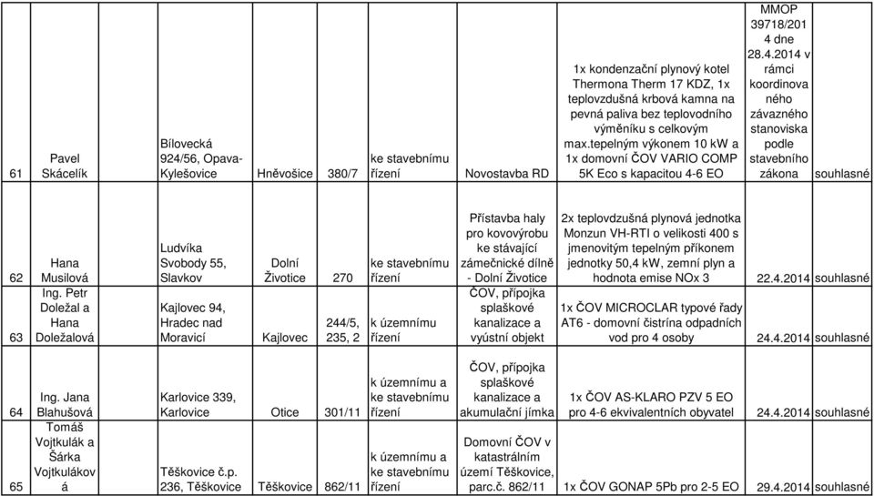 Petr Doležal a Hana Doležalová Ludvíka Svobody 55, Slavkov Kajlovec 94, Hradec nad Moravicí Dolní Životice 270 Kajlovec 244/5, 235, 2 Přístavba haly pro kovovýrobu ke stávající zámečnické dílně -