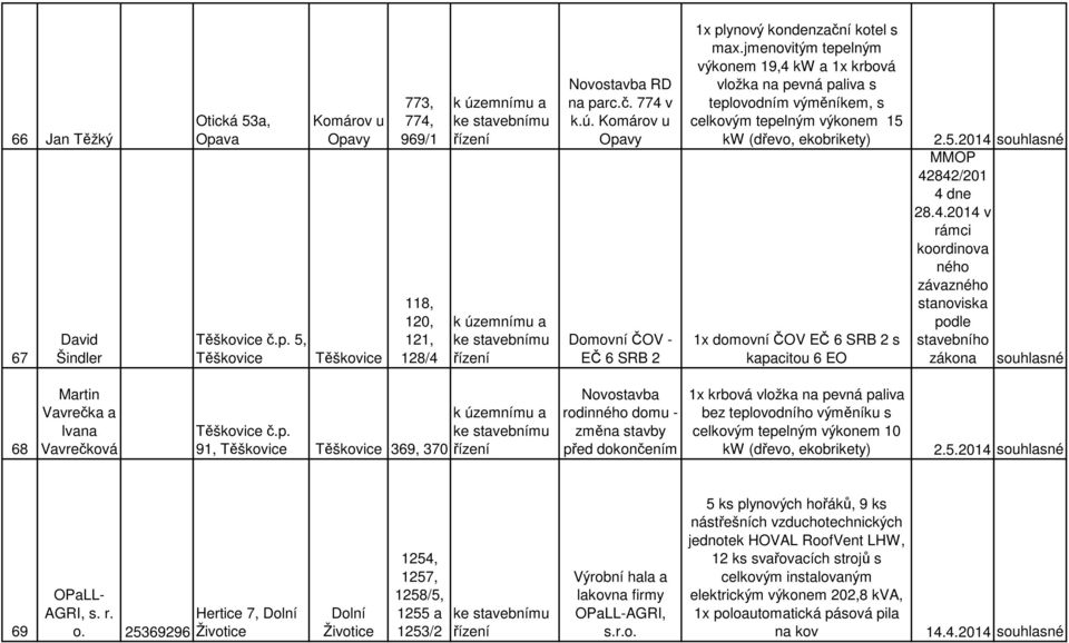 jmenovitým tepelným výkonem 19,4 kw a 1x krbová vložka na pevná paliva s teplovodním výměníkem, s celkovým tepelným výkonem 15 kw (dřevo, ekobrikety) 1x domovní ČOV EČ 6 SRB 2 s kapacitou 6 EO 2.5.2014 souhlasné MMOP 42842/201 4 dne 28.