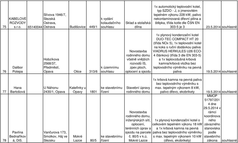 Slezská Ostrava, 65140044 Ostrava Budišovice 449/1 k vydání kolaudačního Sklad a stolařská dílna 1x automotický teplovodní kotel, typ SZDO - J, o jmenovitém tepelném výkonu 228 kw, palivo