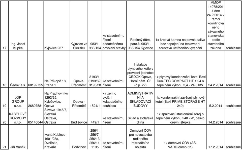 1 4 dne 24.2.2014 v rámci koordinova ného závazného stanoviska podle stavebního zákona souhlasné 18 Čedok a.s. 60192755 Na Příkopě 18, Praha 1 Předměstí 3193/1, 3193/62, 3193/28 Instalace plynového kotle v provozní jednotce ČEDOK Opava, Horní nám.