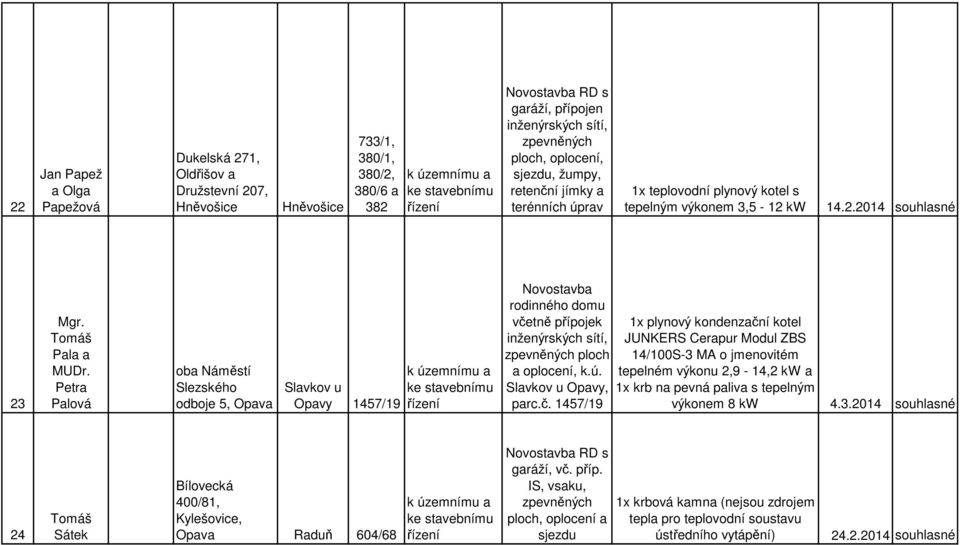 Petra Palová oba Náměstí Slezského odboje 5, Opava Slavkov u Opavy 1457/19 vče