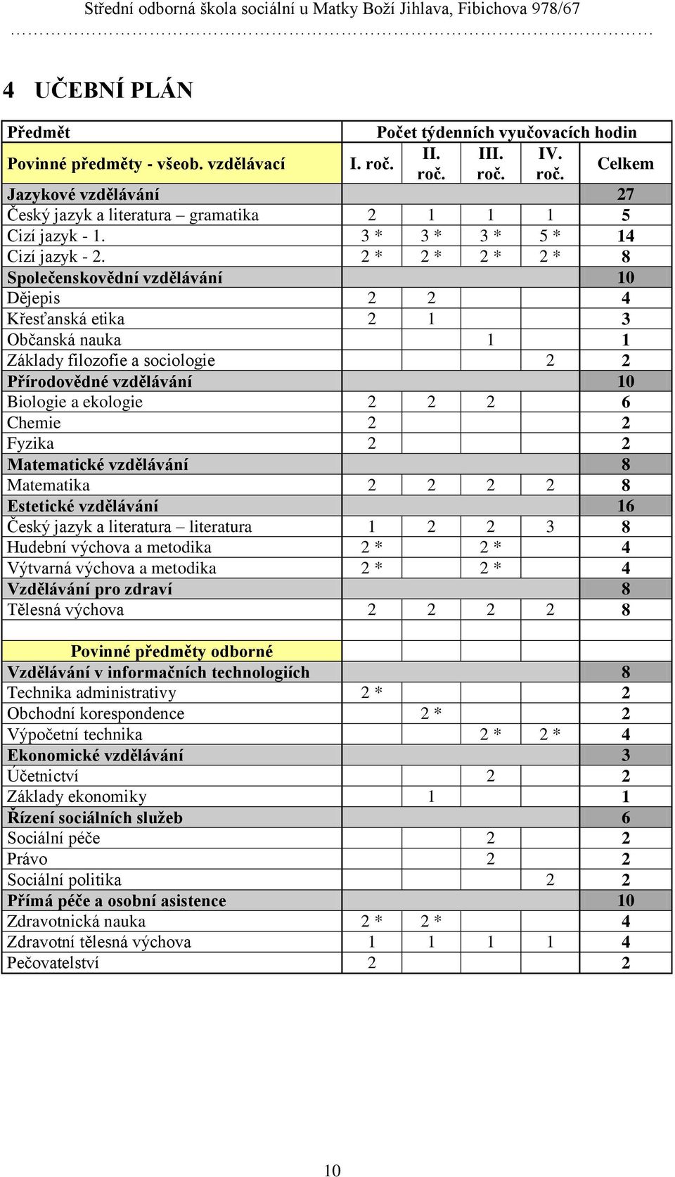 2 * 2 * 2 * 2 * 8 Společenskovědní vzdělávání 10 Dějepis 2 2 4 Křesťanská etika 2 1 3 Občanská nauka 1 1 Základy filozofie a sociologie 2 2 Přírodovědné vzdělávání 10 Biologie a ekologie 2 2 2 6