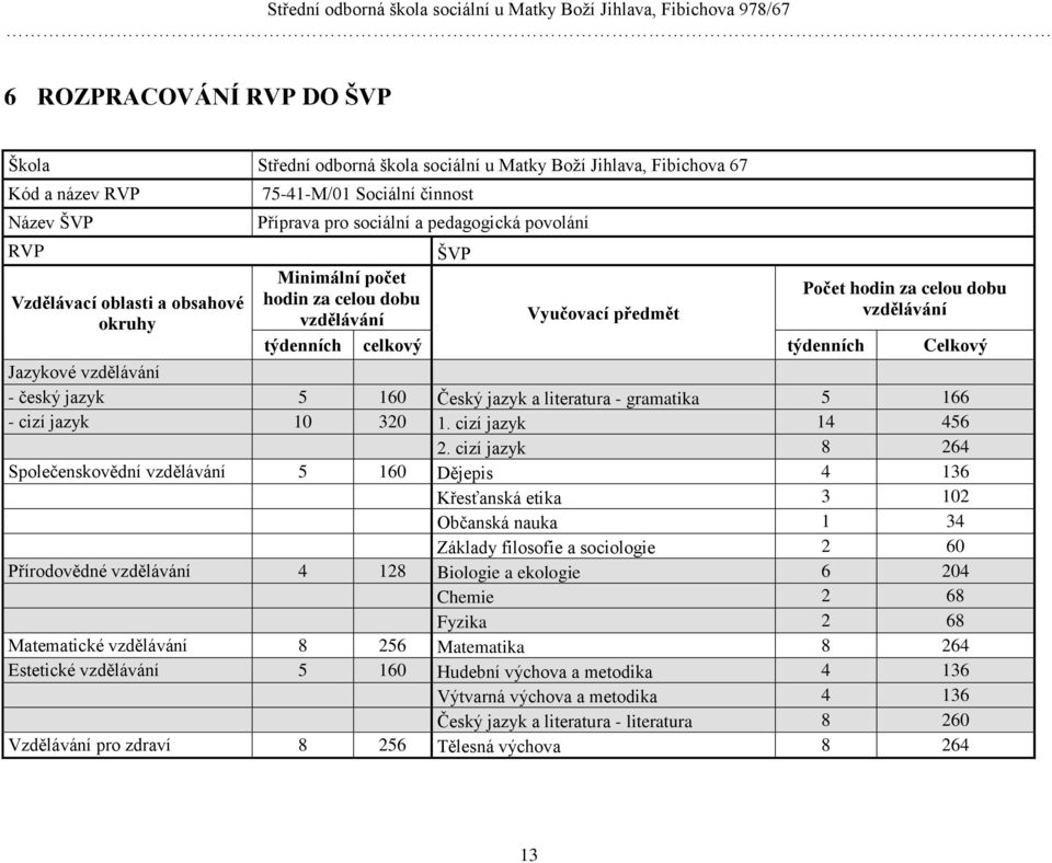 vzdělávání - český jazyk 5 160 Český jazyk a literatura - gramatika 5 166 - cizí jazyk 10 320 1. cizí jazyk 14 456 2.