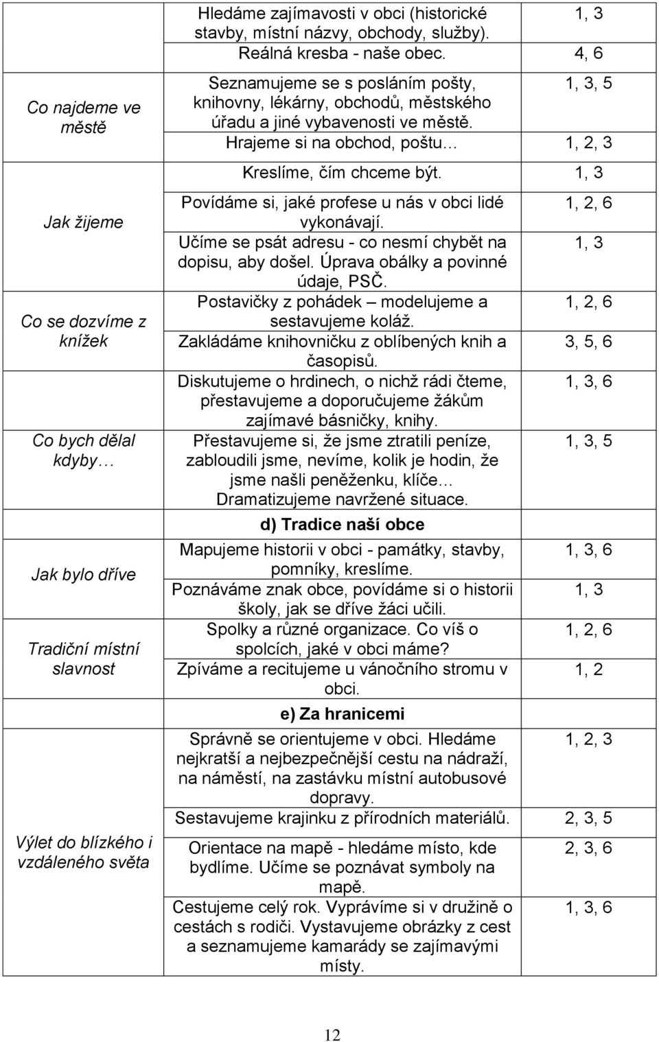 Hrajeme si na obchod, poštu 1, 2, 3 Kreslíme, čím chceme být. Povídáme si, jaké profese u nás v obci lidé vykonávají. Učíme se psát adresu - co nesmí chybět na dopisu, aby došel.