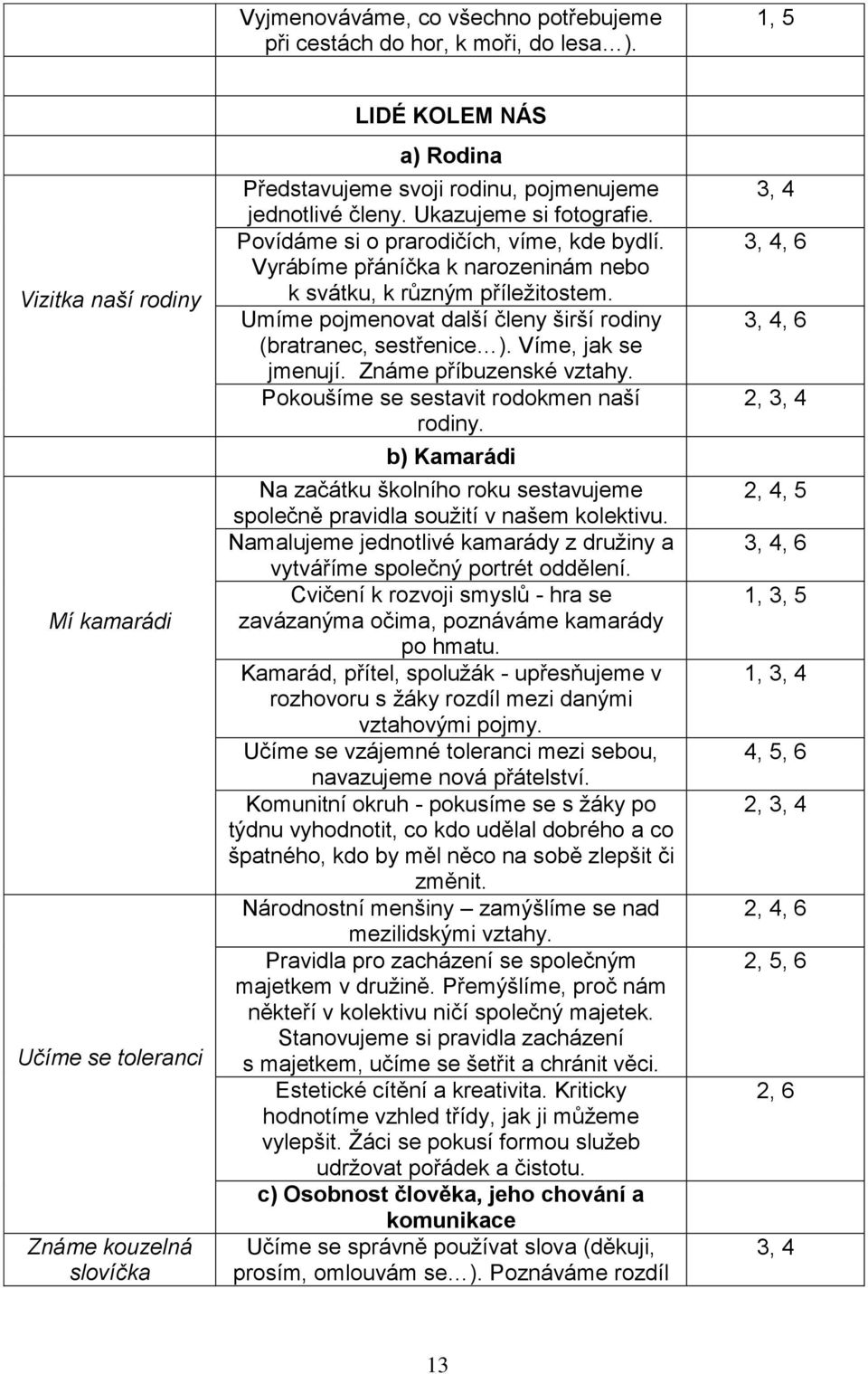 Povídáme si o prarodičích, víme, kde bydlí. Vyrábíme přáníčka k narozeninám nebo k svátku, k různým příležitostem. Umíme pojmenovat další členy širší rodiny (bratranec, sestřenice ).