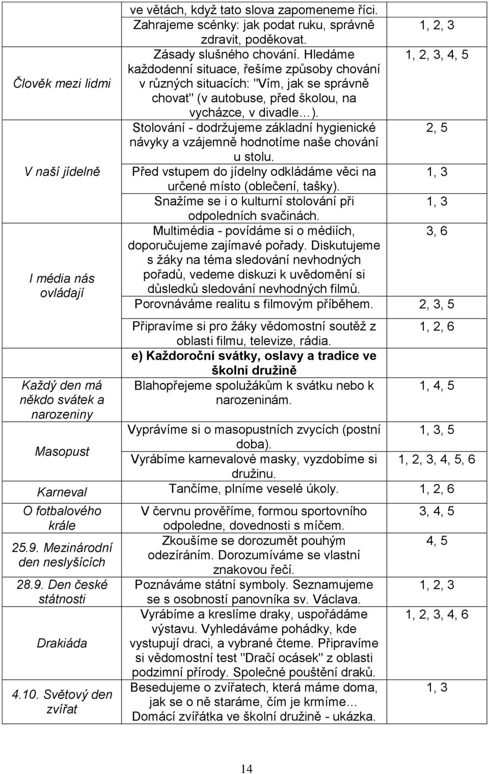 Hledáme 1, 2, 3, 4, 5 každodenní situace, řešíme způsoby chování v různých situacích: "Vím, jak se správně chovat" (v autobuse, před školou, na vycházce, v divadle ).