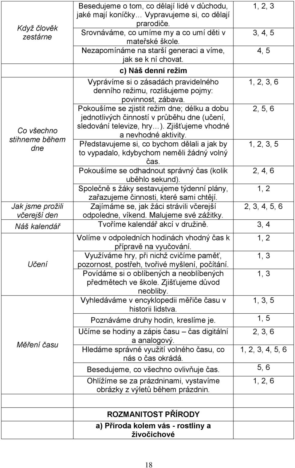 c) Náš denní režim Vyprávíme si o zásadách pravidelného denního režimu, rozlišujeme pojmy: povinnost, zábava.