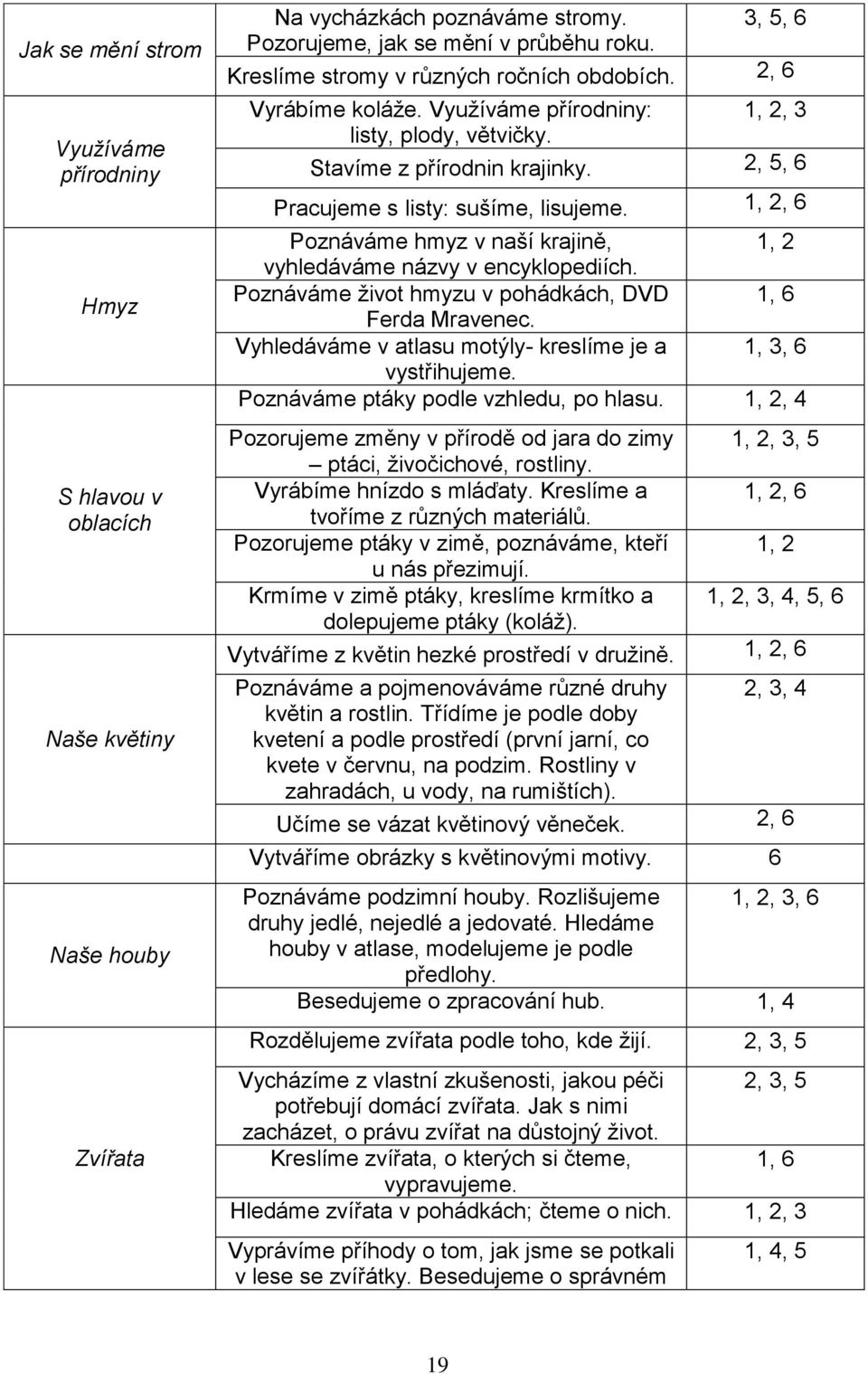 1, 2, 6 Poznáváme hmyz v naší krajině, 1, 2 vyhledáváme názvy v encyklopediích. Poznáváme život hmyzu v pohádkách, DVD 1, 6 Ferda Mravenec. Vyhledáváme v atlasu motýly- kreslíme je a, 6 vystřihujeme.