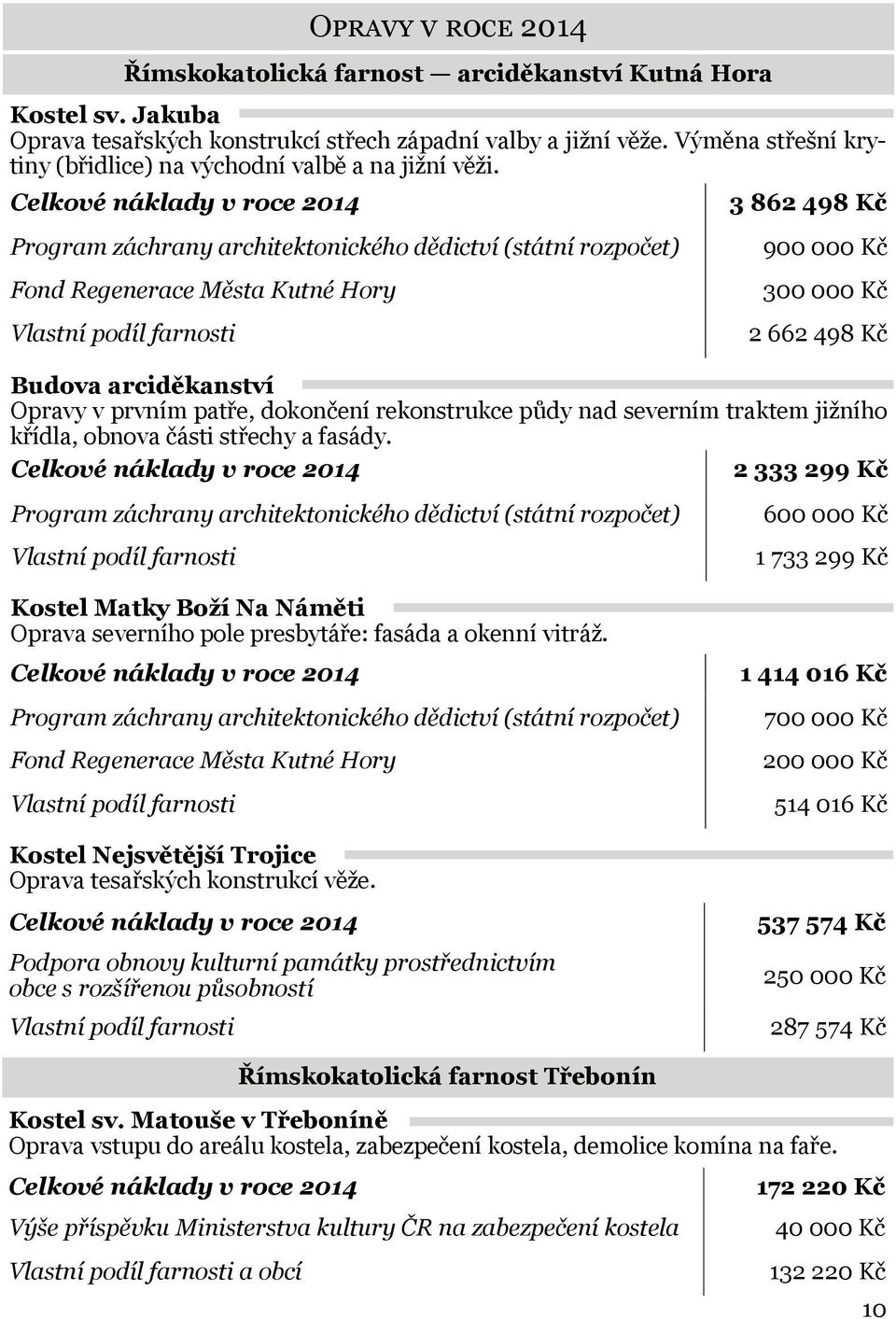 Celkové náklady v roce 2014 Program záchrany architektonického dědictví (státní rozpočet) Fond Regenerace Města Kutné Hory Vlastní podíl farnosti 3 862 498 Kč 900 000 Kč 300 000 Kč 2 662 498 Kč