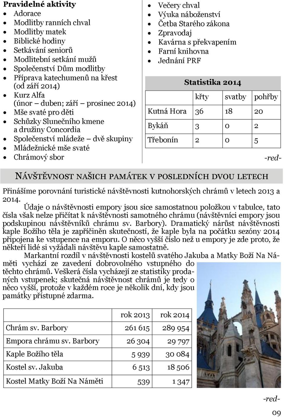 náboženství Četba Starého zákona Zpravodaj Kavárna s překvapením Farní knihovna Jednání PRF Statistika 2014 křty svatby pohřby Kutná Hora 36 18 20 Bykáň 3 0 2 Třebonín 2 0 5 Návštěvnost našich