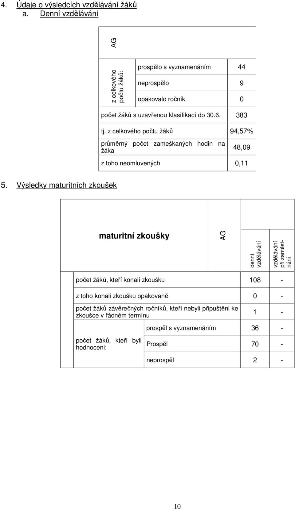 z celkového počtu žáků 94,57% průměrný počet zameškaných hodin na žáka 48,09 z toho neomluvených 0,11 5.