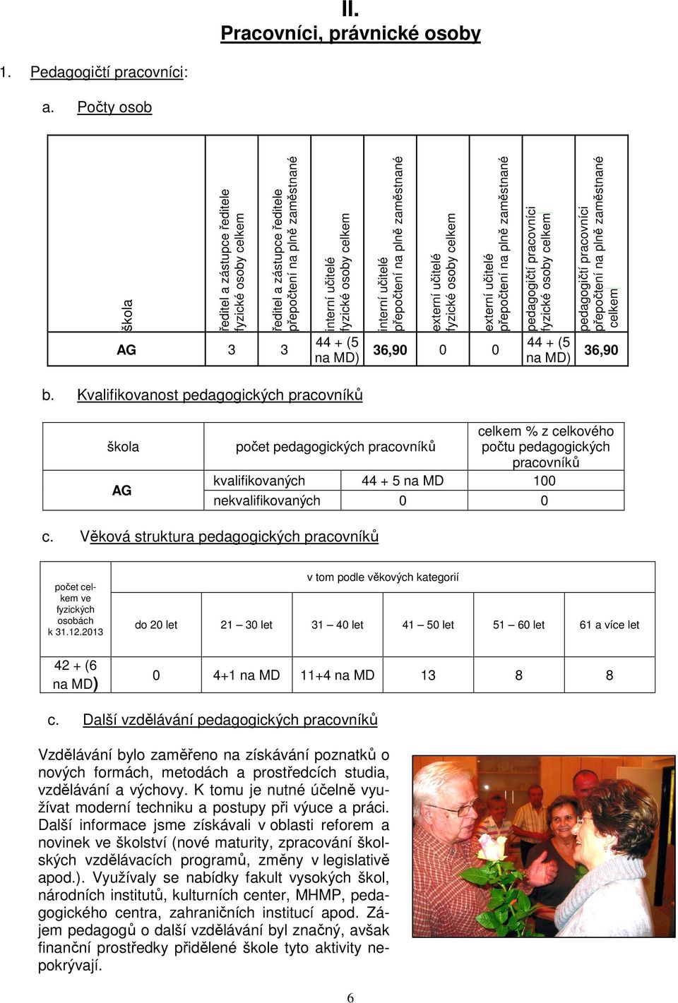 přepočtení na plně zaměstnané externí učitelé fyzické osoby celkem externí učitelé přepočtení na plně zaměstnané 6,90 0 0 pedagogičtí pracovníci fyzické osoby celkem 44 + (5 na MD) pedagogičtí