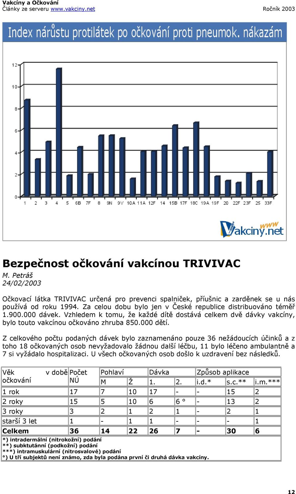 Z celkového počtu podaných dávek bylo zaznamenáno pouze 36 nežádoucích účinků a z toho 18 očkovaných osob nevyžadovalo žádnou další léčbu, 11 bylo léčeno ambulantně a 7 si vyžádalo hospitalizaci.