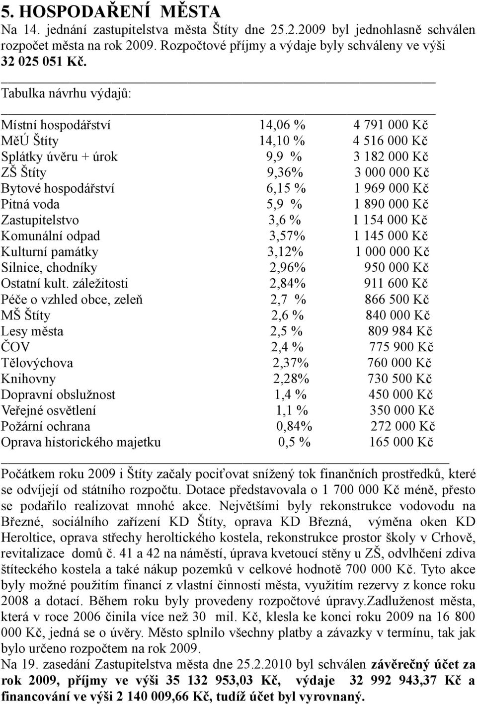 Kč Pitná voda 5,9 % 1 890 000 Kč Zastupitelstvo 3,6 % 1 154 000 Kč Komunální odpad 3,57% 1 145 000 Kč Kulturní památky 3,12% 1 000 000 Kč Silnice, chodníky 2,96% 950 000 Kč Ostatní kult.