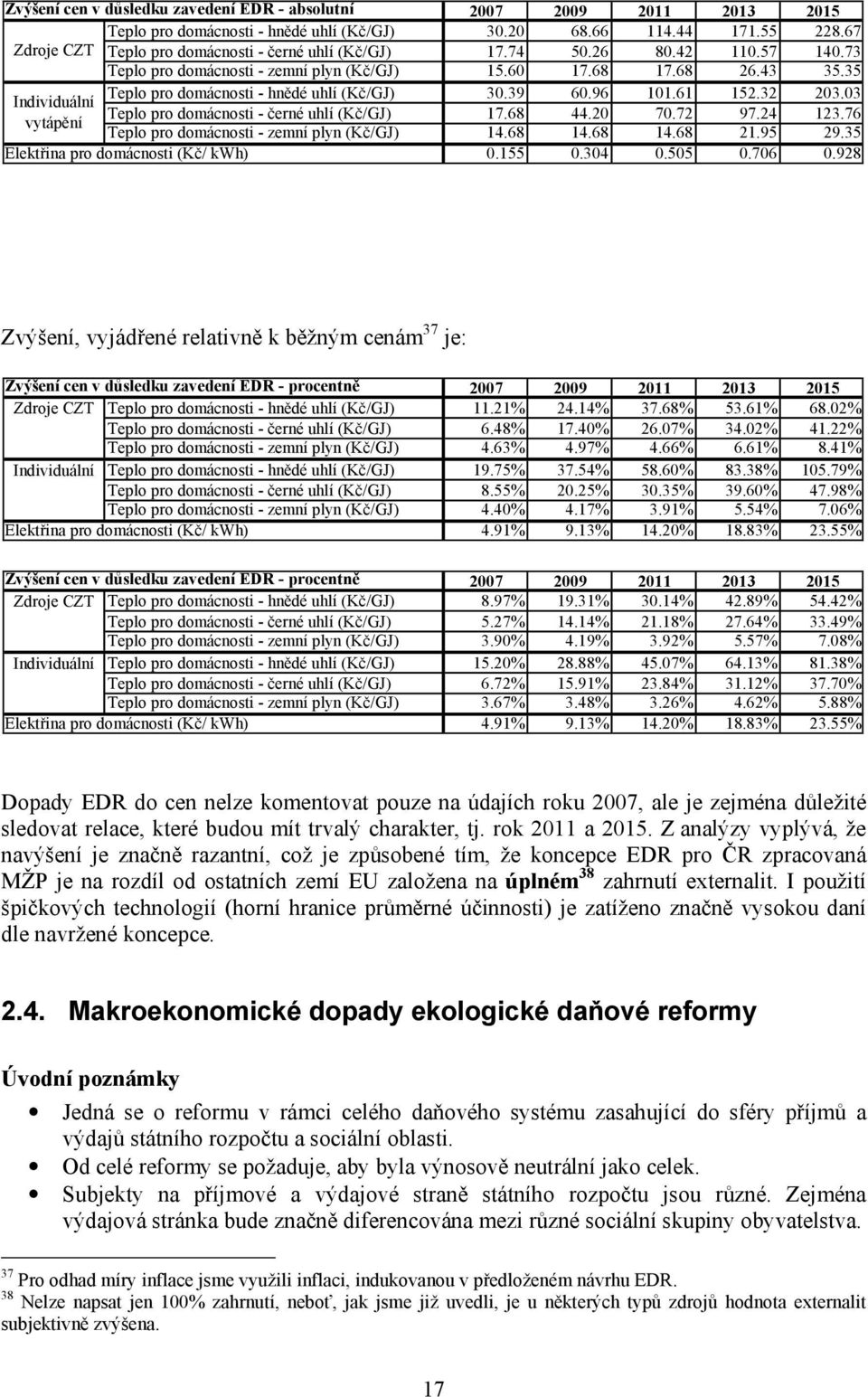 35 Teplo pro domácnosti - hnědé uhlí (Kč/GJ) 30.39 60.96 101.61 152.32 203.03 Individuální Teplo pro domácnosti - černé uhlí (Kč/GJ) 17.68 44.20 70.72 97.24 123.