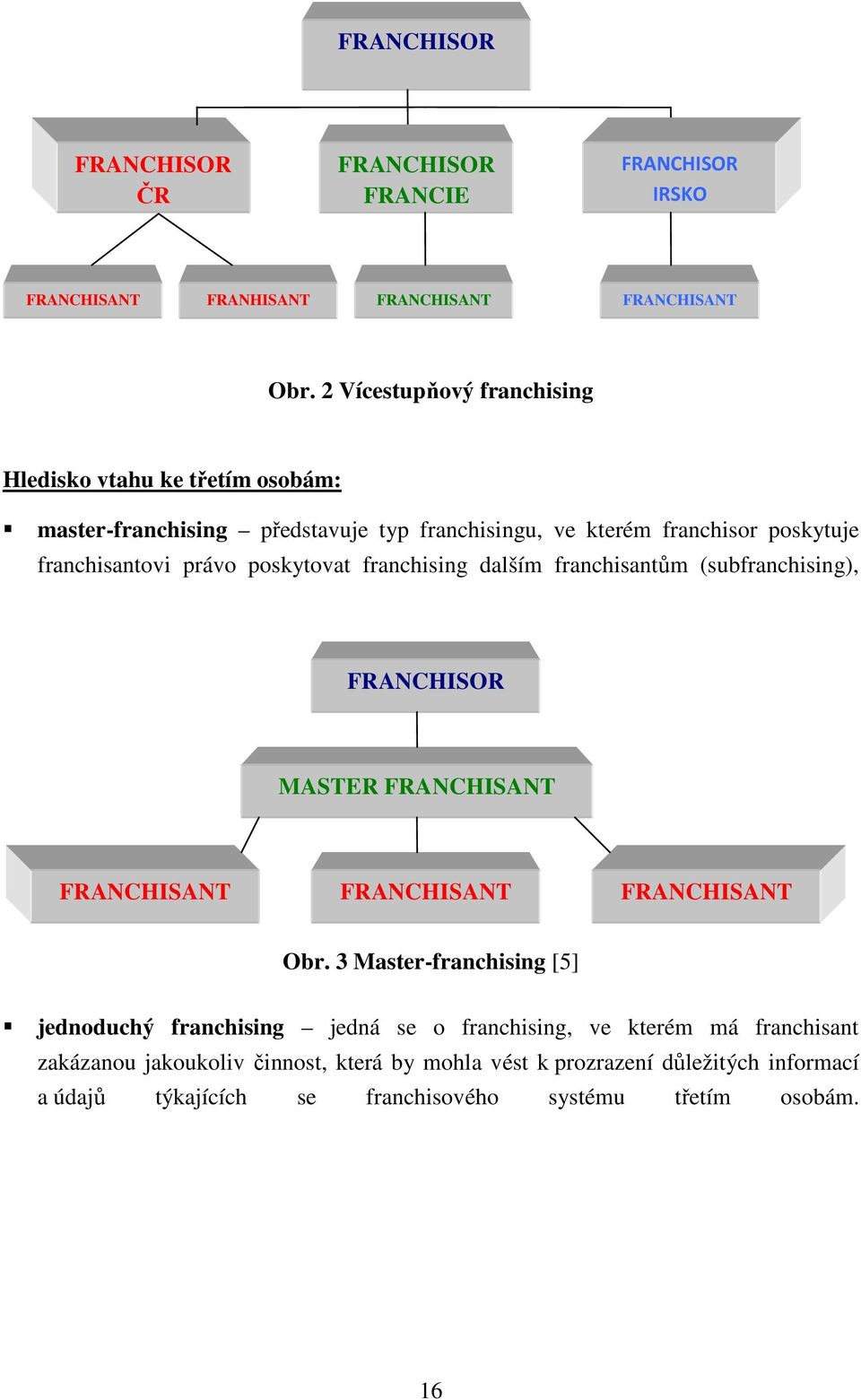 poskytovat franchising dalším franchisantům (subfranchising), FRANCHISOR MASTER FRANCHISANT FRANCHISANT FRANCHISANT FRANCHISANT Obr.